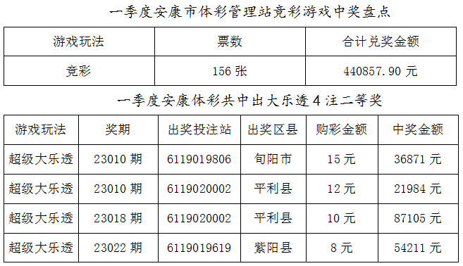 【中獎盤點】安康體彩一季度中獎盤點_獎金_大樂透_幸運兒