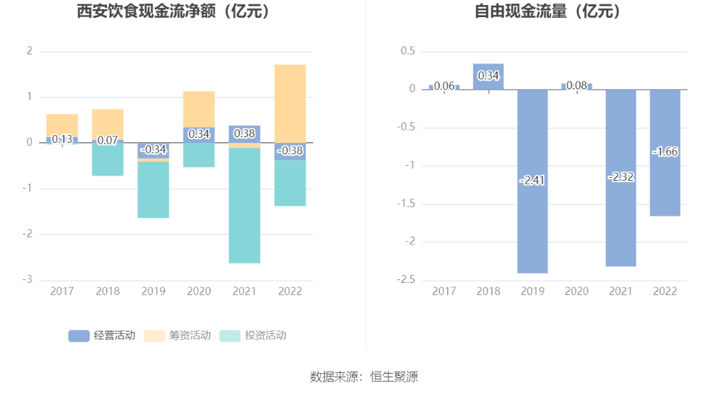 西安b体育饮食：2022年亏损221亿元(图8)