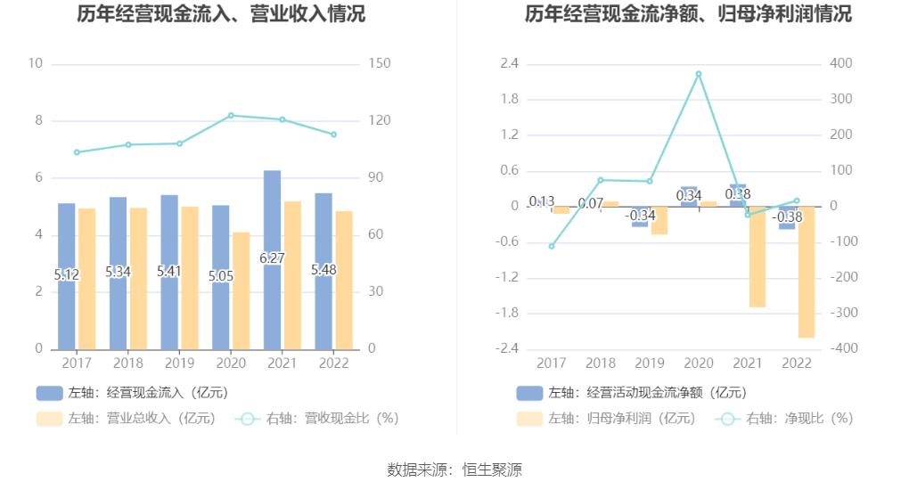 西安b体育饮食：2022年亏损221亿元(图9)