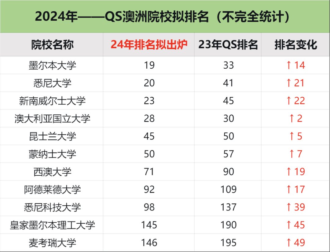 2024qs世界大学排名拟出炉!