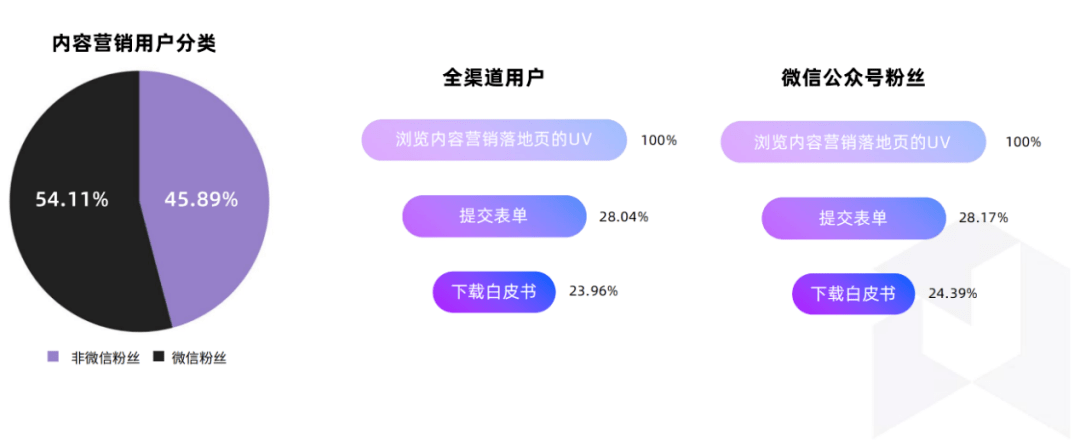 高分白皮书更新｜2023 B2B企业公家号运营陈述