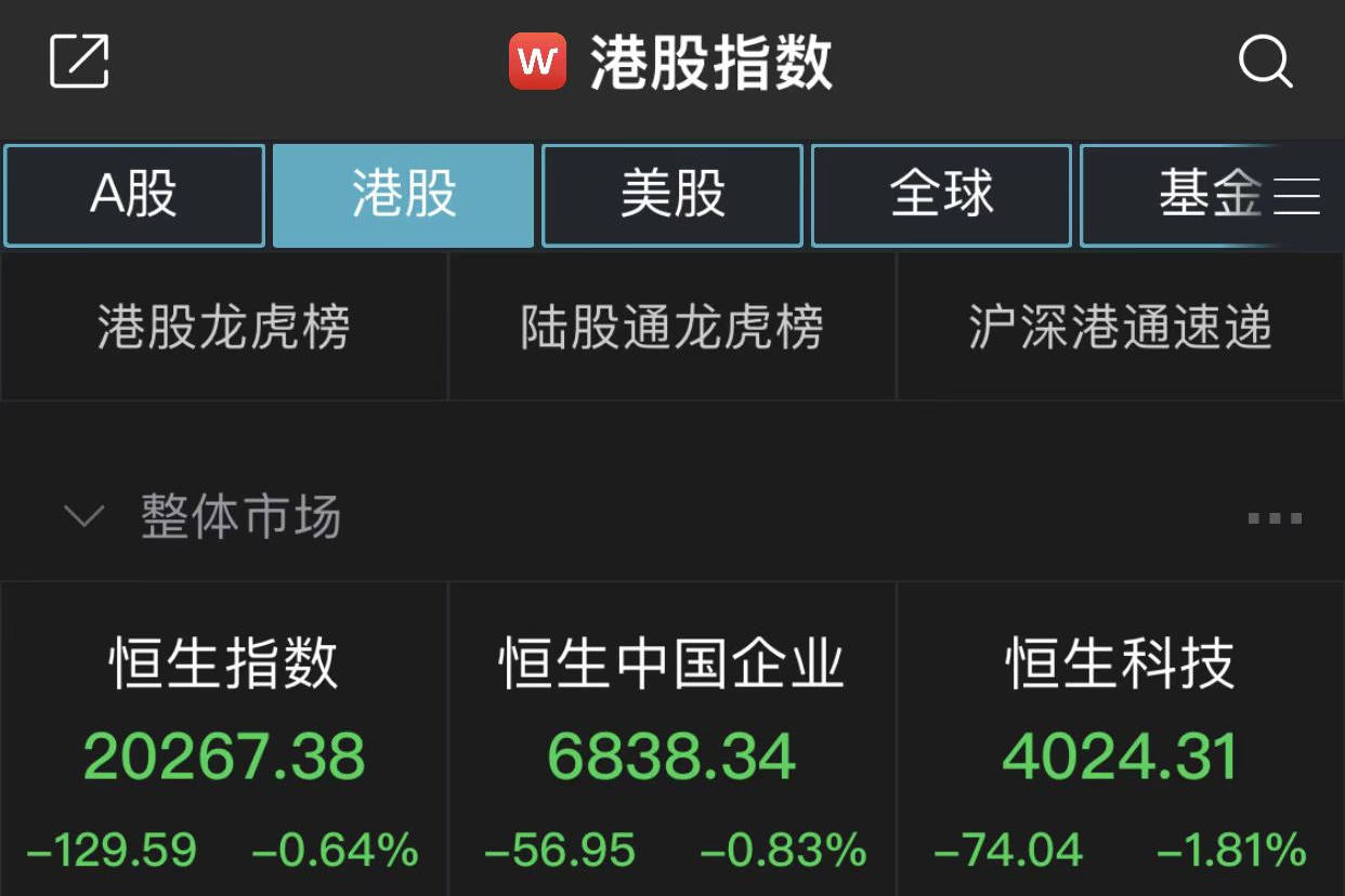 恒指半日跌0.64%！半导体股回调，中芯国际跌超5%