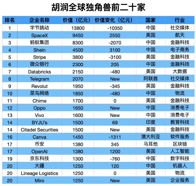 “上位”成功!东莞两家企业首次闯入全球独角兽榜前20强!_榜单_胡润_制造业