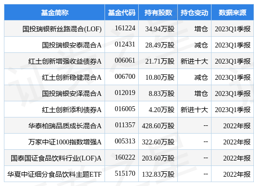 4月21日恒顺醋业创60日新低，国投瑞银新丝路混合(LOF)基金重仓该股