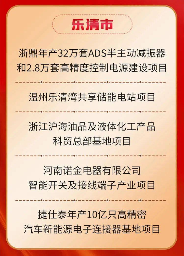 大手笔！乐清拿下这些重大项目