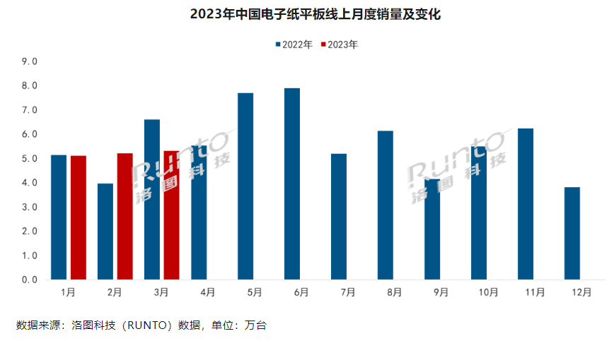 洛图科技：Q1中国电子纸平板全渠道销量23.5万台 同比增长3.1%