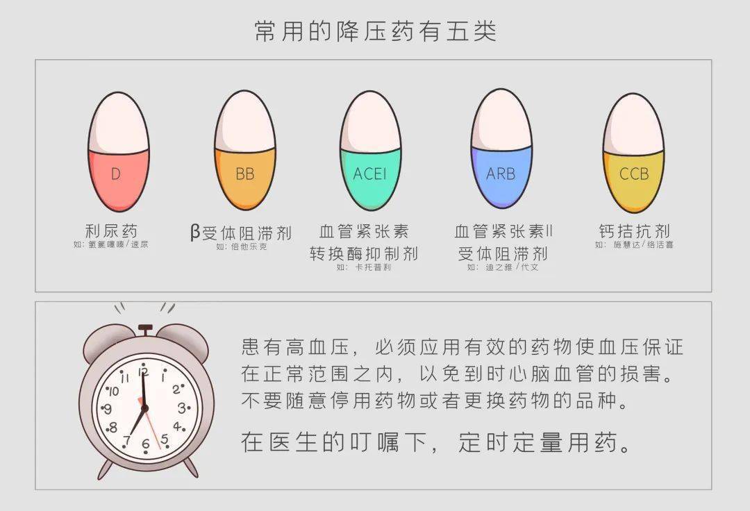 这份降压药服用时间表