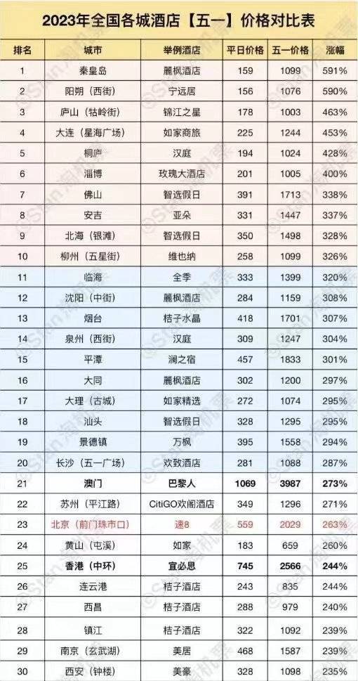 网传“酒店五一涨价表”竟然是真的！最高涨幅591%，平时159元/晚涨至1099元/晚