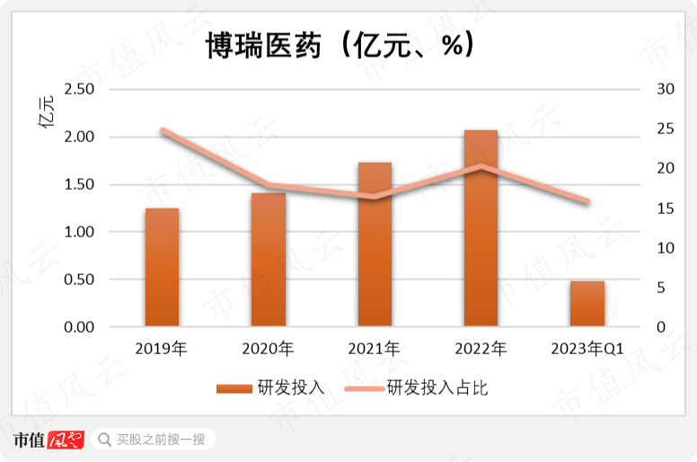 格列卫的研发历程图图片