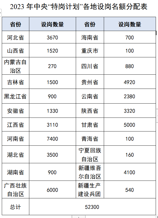 招录52300名重庆计划招录100名公告原文河北省,山西省,内蒙古自治区