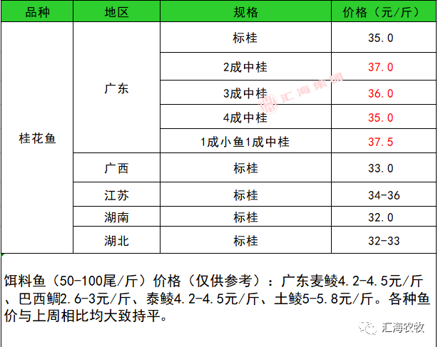 2023年4月25日對蝦,草魚,羅非魚,加州鱸,小龍蝦等水產價格_行業_中國