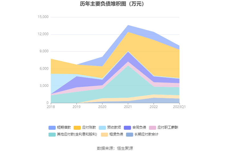 91万元_公司_百分点_一季度末