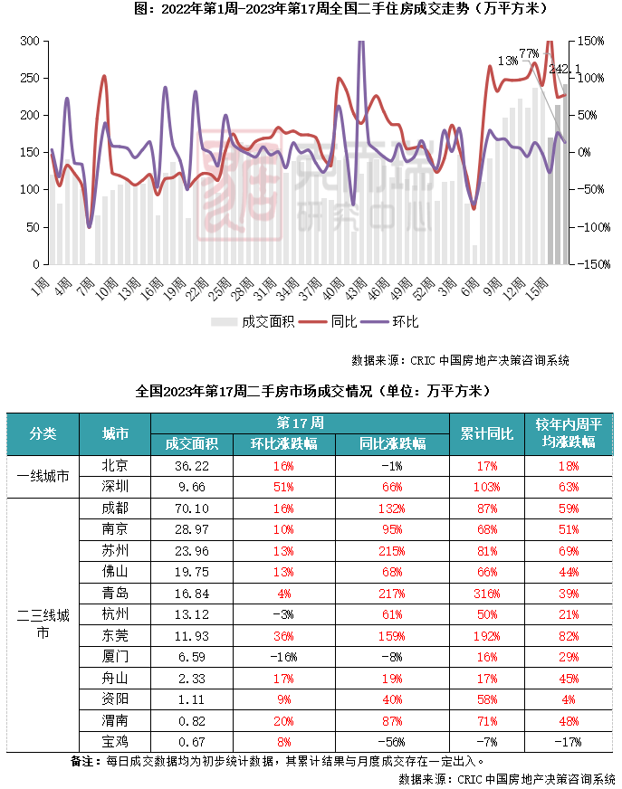 二手房周报 | 14城成交增13%再新高，深莞蓉苏等表现强势(4.17-4.23)_同比_指导价_市场信心