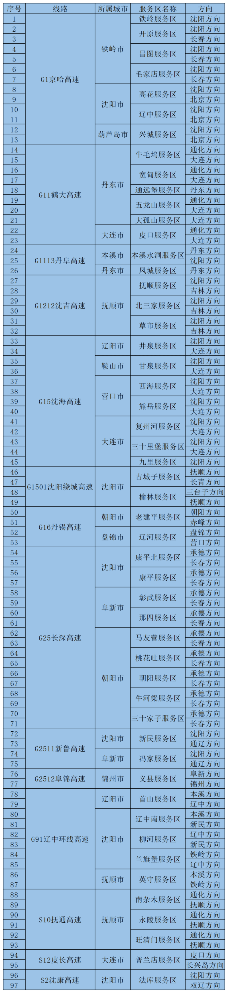 辽宁省高速公路服务区充电桩运营情况汇总表(截止4月23日)