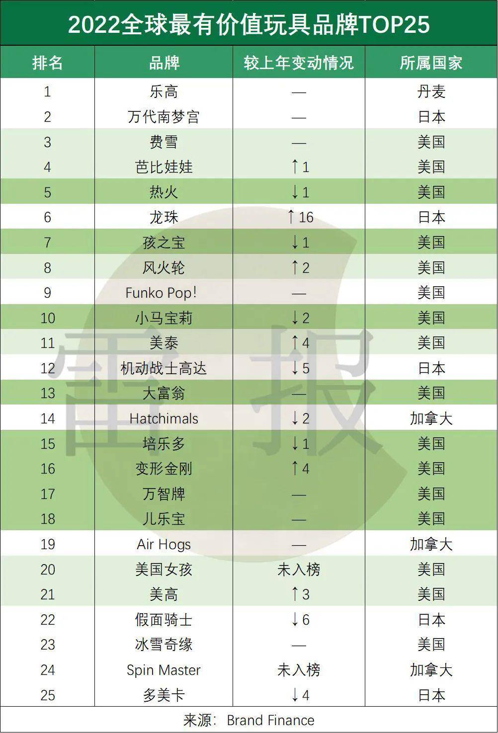 天博官方网站玩物巨子Q3功绩：美泰净赚2097亿孩之宝净赚938亿(图2)