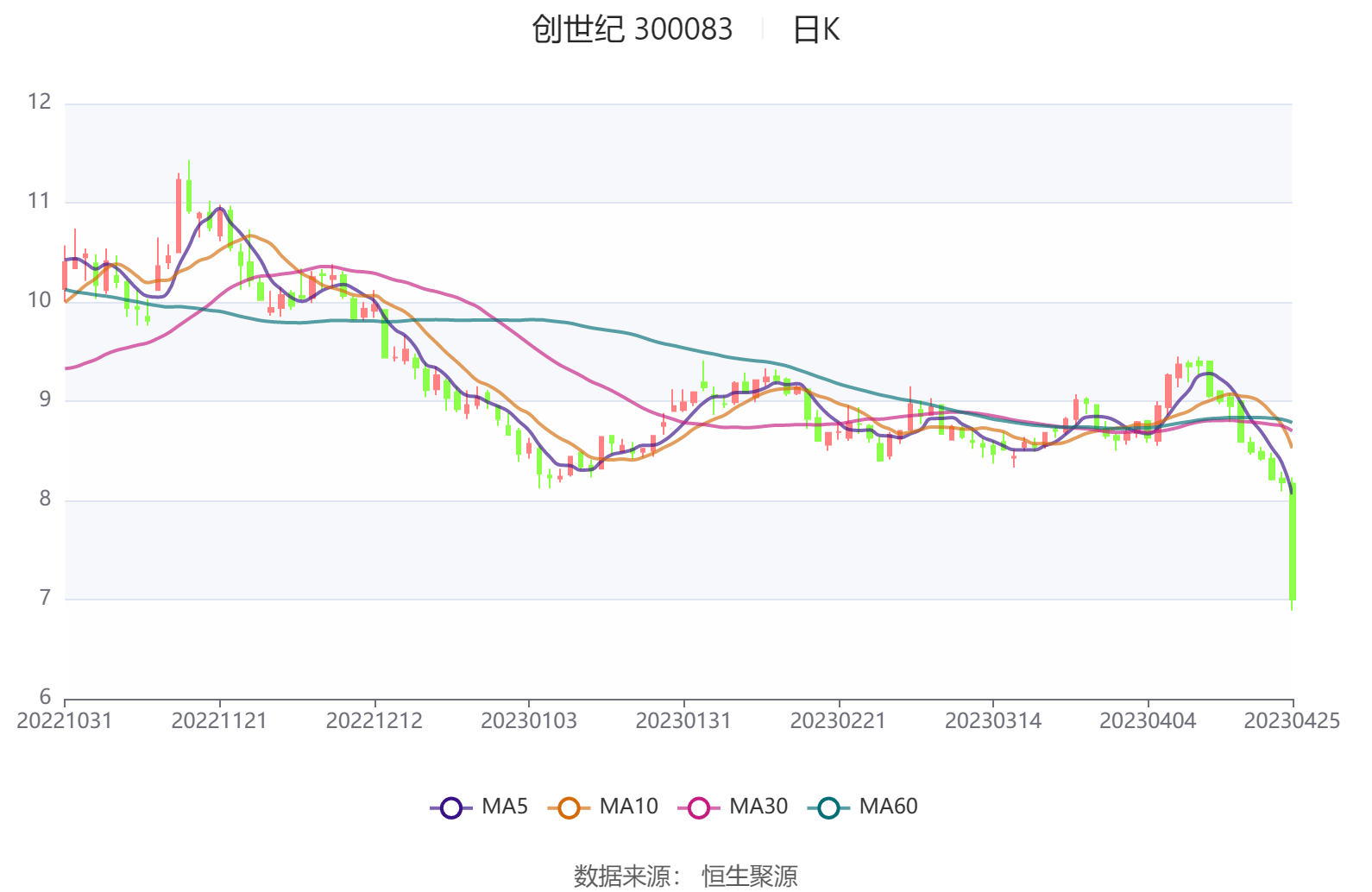 创世纪：2022年净利润3.35亿元 同比下降32.94%