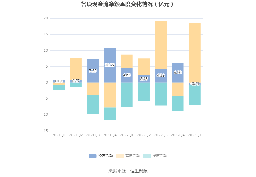 多氟多：2023年一季度净利润1.10亿元 同比下降85.02%