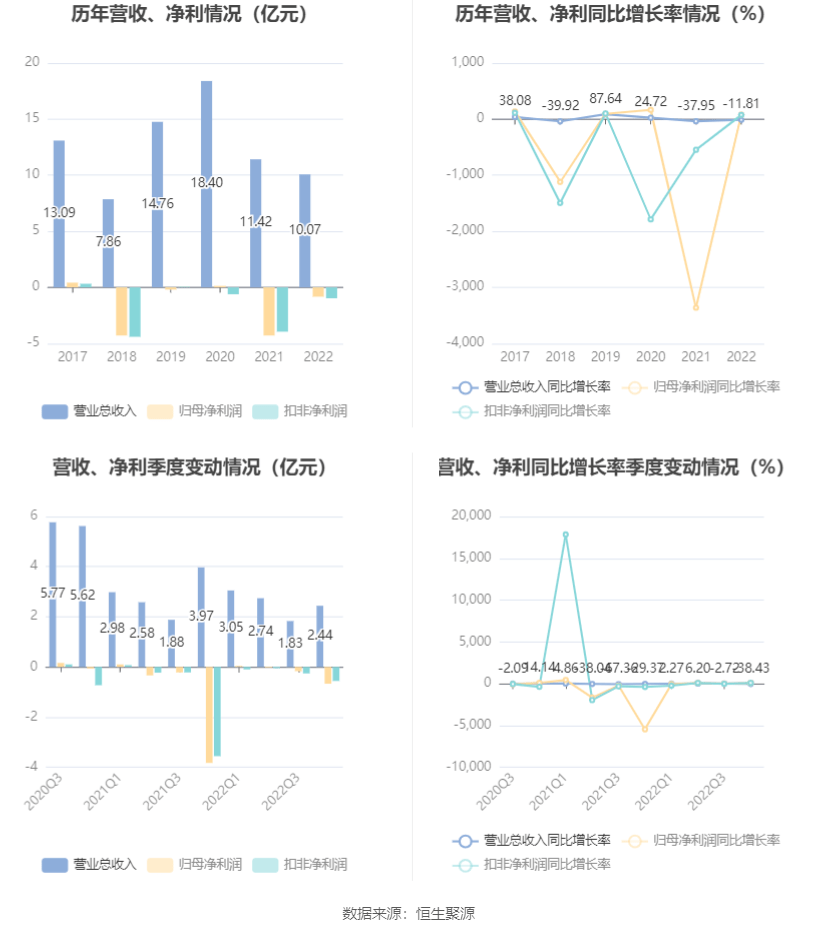 半岛体育app中创环保：2022年亏损829358万元(图1)