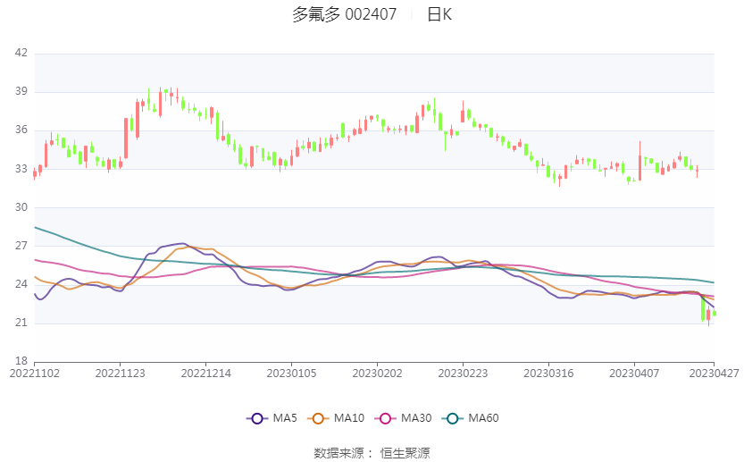 多氟多：2023年一季度净利润1.10亿元 同比下降85.02%