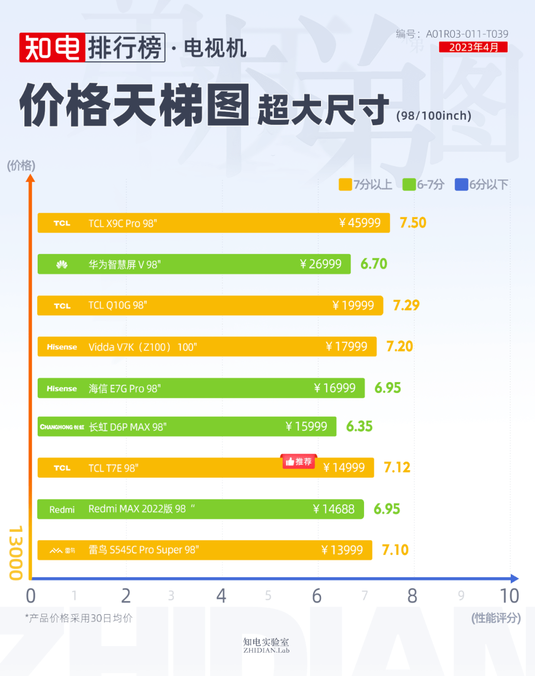 《知电排行榜&天梯图:电视》2023年4月_尺寸_产品_游戏