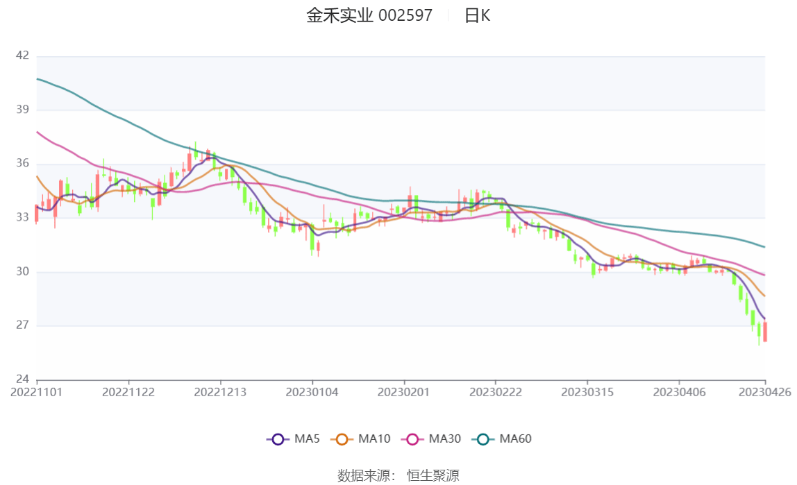 金禾实业：2022年净利润同比增长44% 拟10派8元_公司_百分点_比重