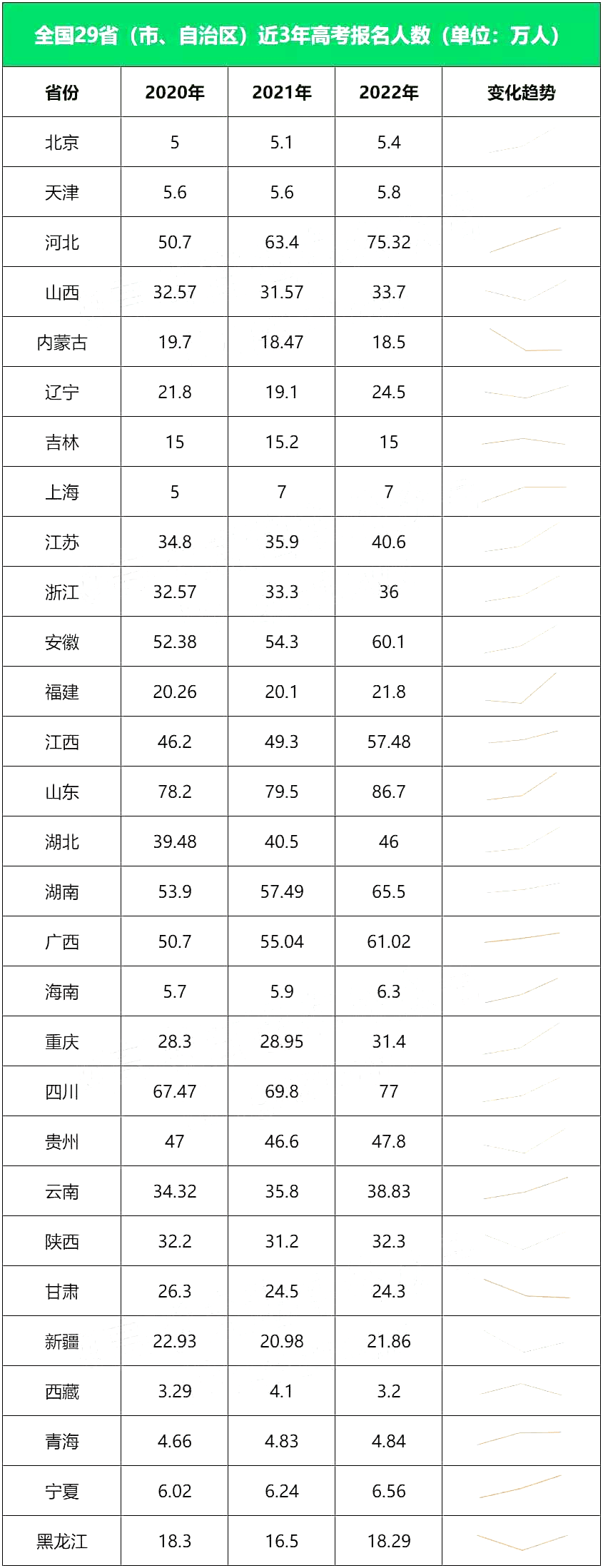 高考大数据（2023年高考报名人数或达1200万）