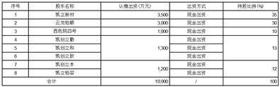 工商登记历史股东信息可以删除吗（去工商查询股东情况需要带什么） 第9张