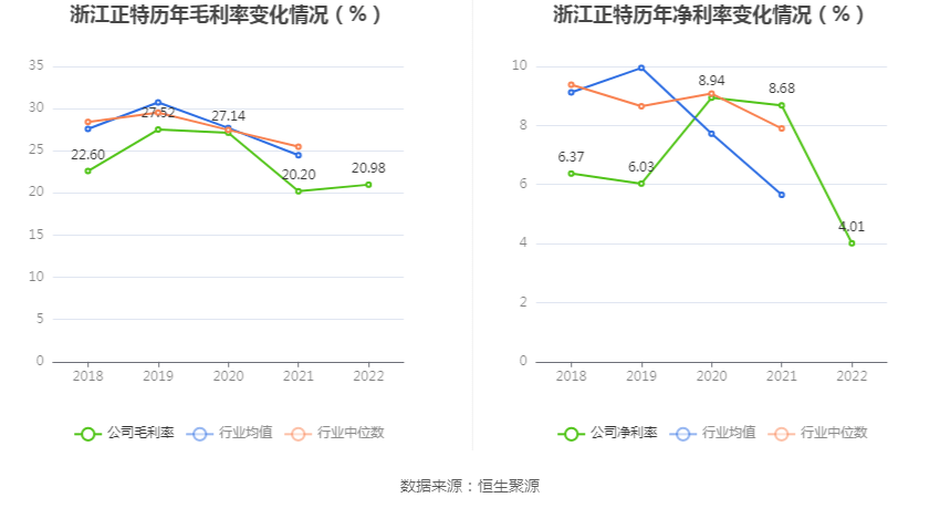 浙江正特：2022年净利润同比下降4497% 拟10派1元BB电子 BB电的app(图4)