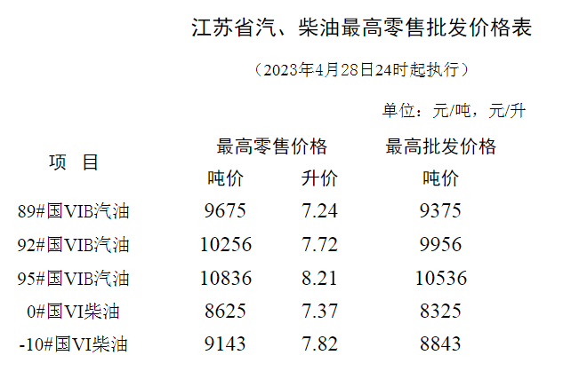 2023年4月28日24时国内成品油【下调】后价格表预览_柴油_调整_国家