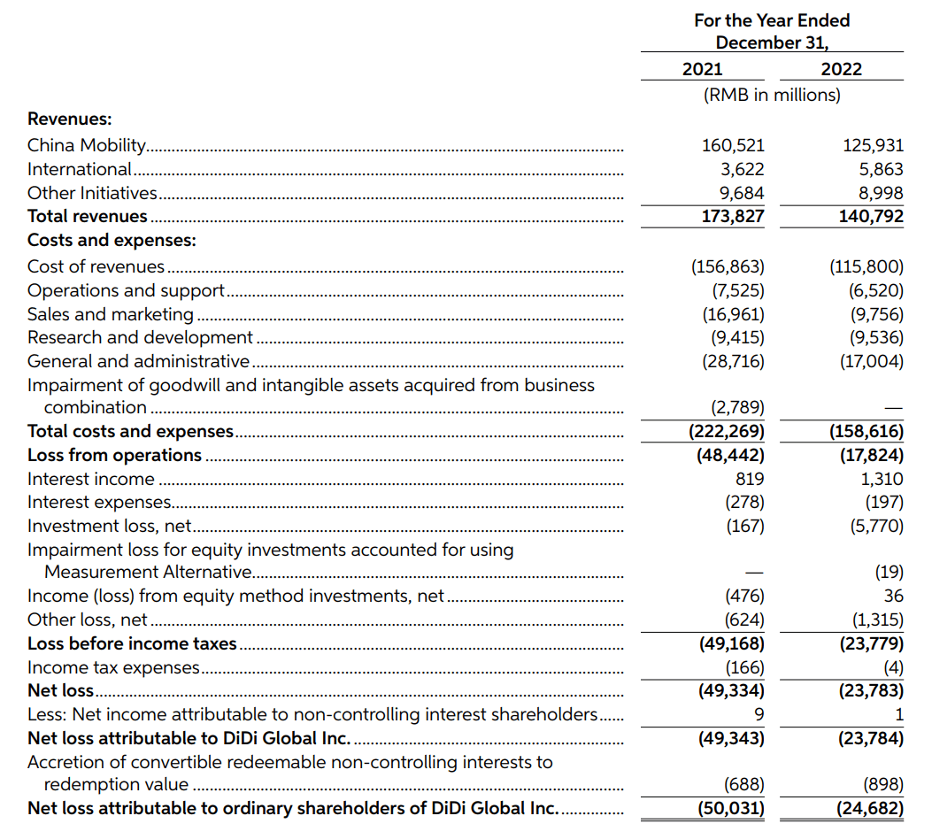 滴滴目前中国出行业务年活跃用户4.11亿 ，2022年净亏损238亿元同比收窄52%