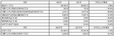 獐子岛总体股份有限公司 2022年度外部操作自我评估陈说