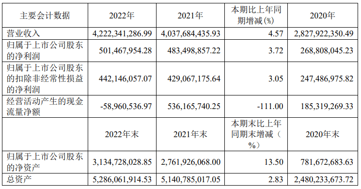 极米科技2022年报：实现营业收入422234.13万元 较上年同期增长4.57%