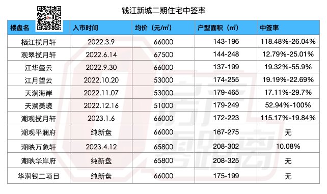 中签率低至10.08%!钱二新房热度突飞猛进_钱江新城_供应_来源