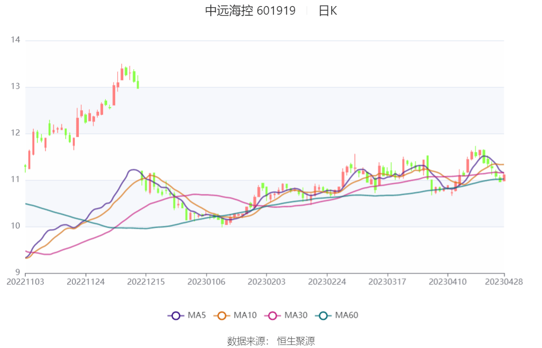 中远海控：2023年一季度净利润71.27亿元 同比下降74.20%_公司_百分点_一季度末