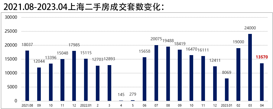 4月二手房，不妙！_成交_总价_上海