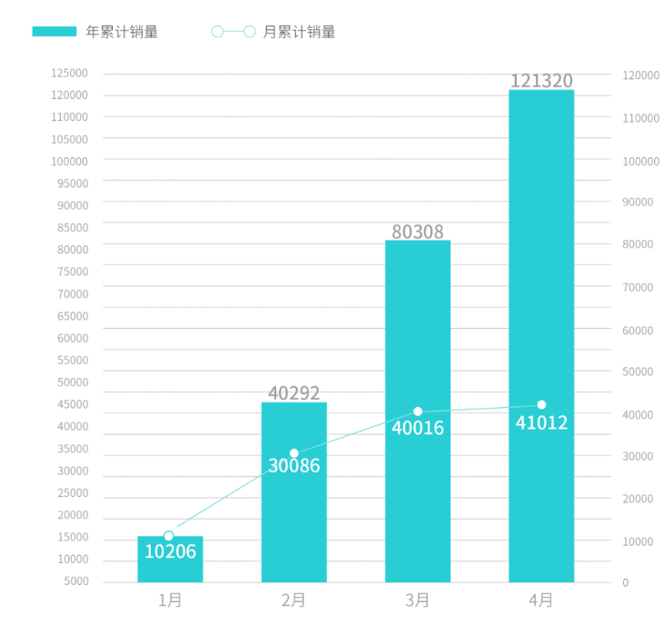 广汽埃安4月销售41012辆汽车 环比增长2.5%