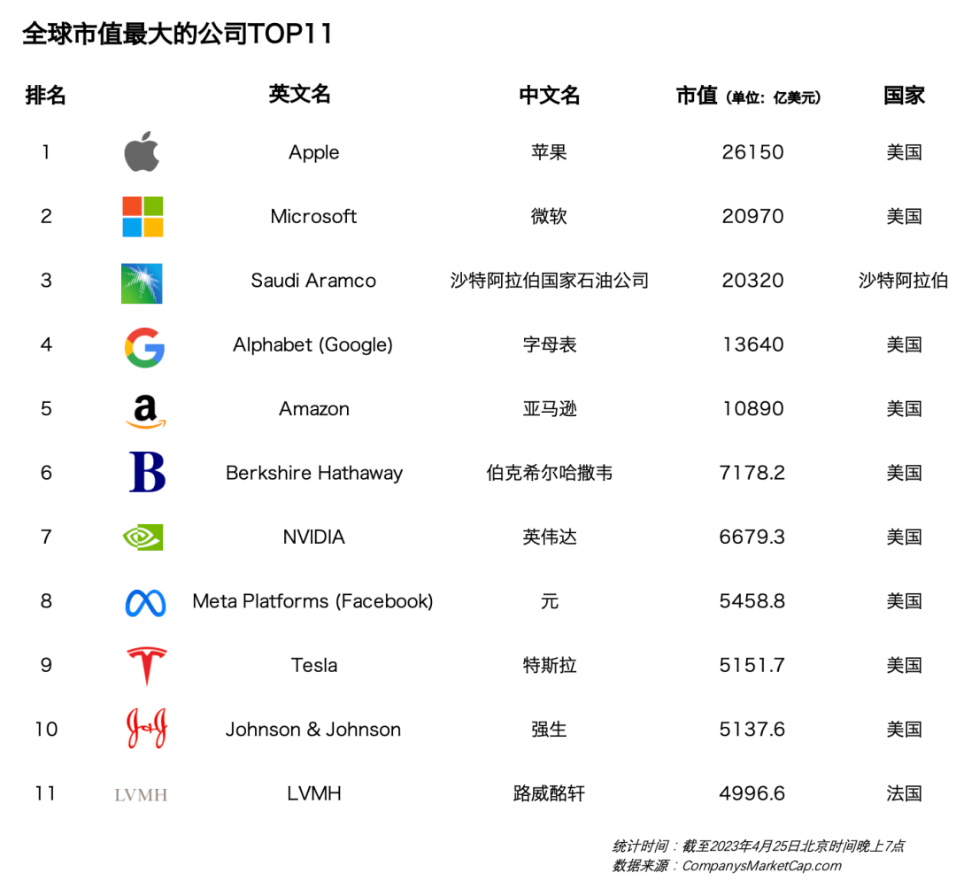 LVMH集团成为首家市值突破5000亿美元的欧洲企业，全球市值排名第11_搜狐网