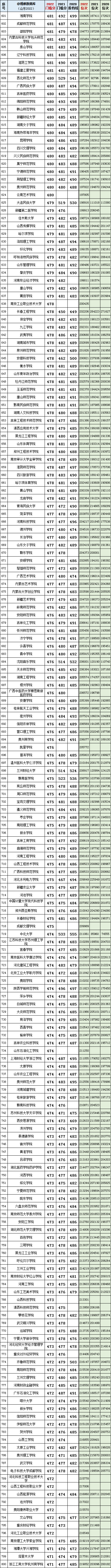 齐鲁师范学院录取位次_齐鲁师范最低录取分数_2024年齐鲁师范学院录取分数线(2024各省份录取分数线及位次排名)