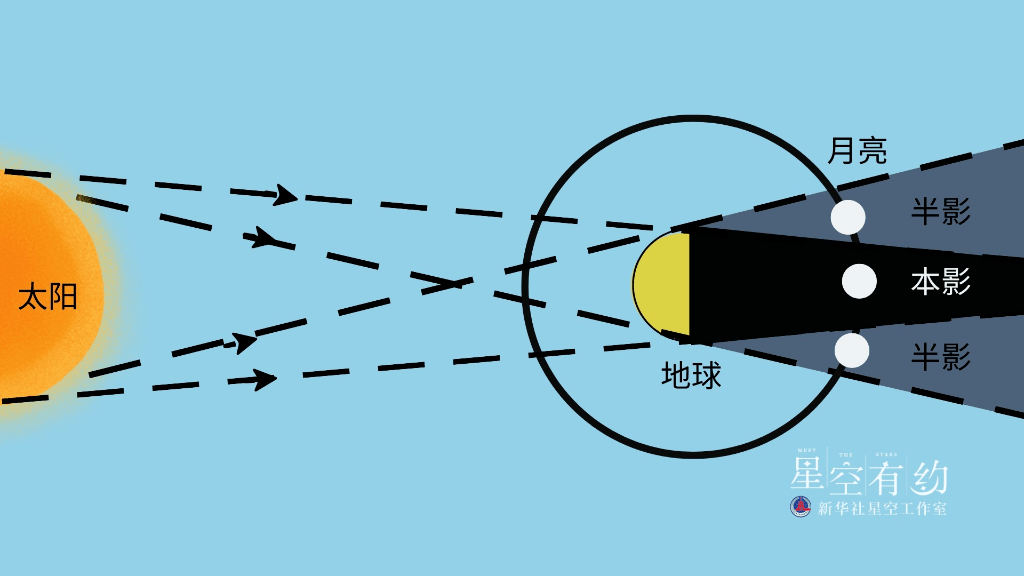 今年首场“天狗吃月亮”5日登场，是一次半影月食_地球_月球_天文