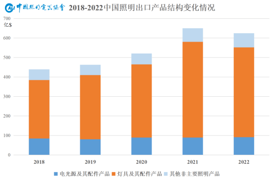 半岛体育app2022年中国照明行业销售额约为6390亿元同比下降6%……(图7)