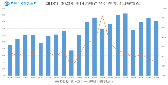 半岛体育app2022年中国照明行业销售额约为6390亿元同比下降6%……(图4)