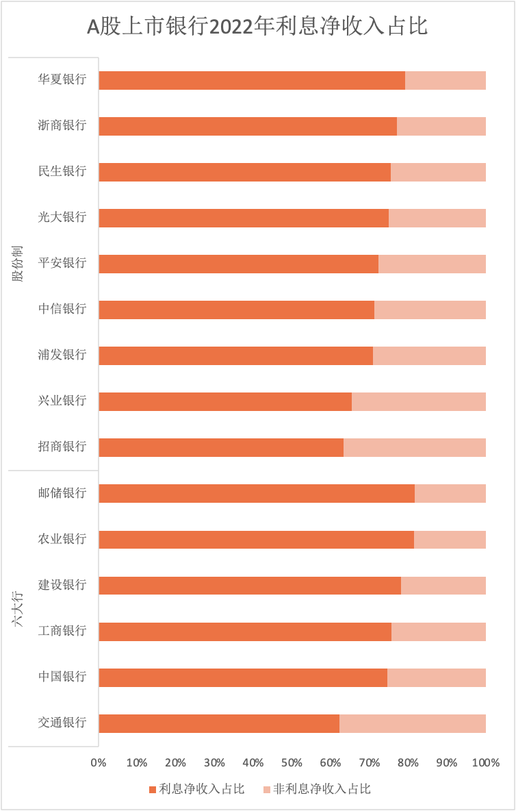 银行业盈利的主要来源,利息净收入一般占到商业银行营业收入的70%以上