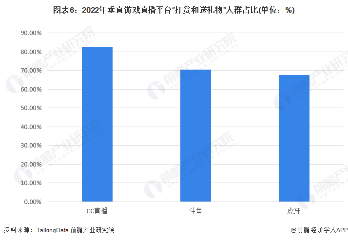 2023年中国游戏曲播行业用户画像阐发 近70%用户每天旁观游戏曲播超1小时