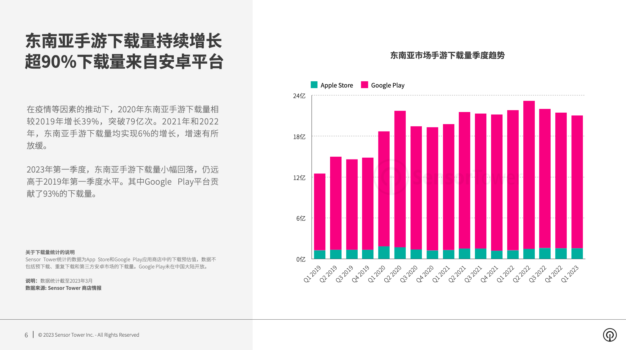 2023 年东南亚手游市场洞察：下载量持续增长，2023 Q1 打破 21 亿次，占全球手游下载量近 15%