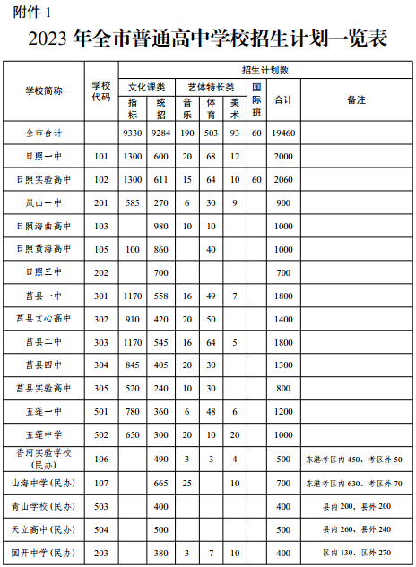 日照市2023年普通高中招生工作意见发布_考生_志愿_指标
