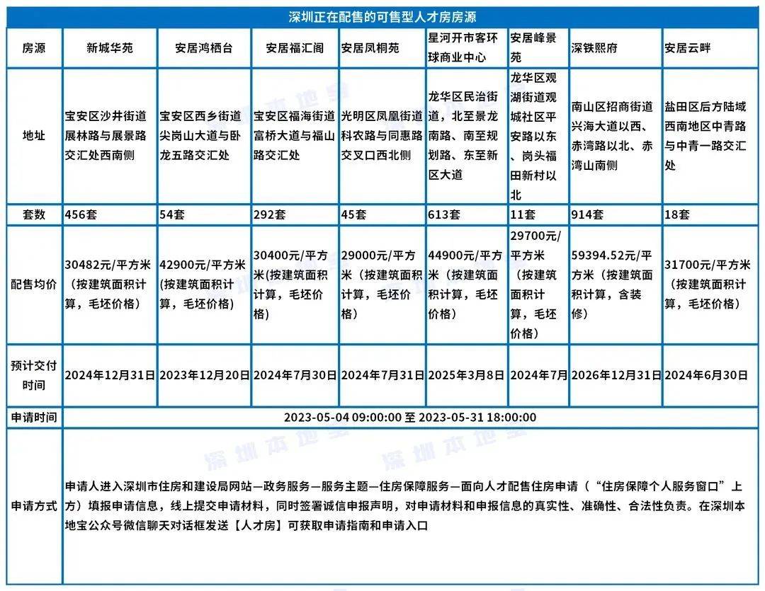 拼手速不摇号!深圳可售型人才房来了,位于南山、宝安等地_申请人_住房_认购