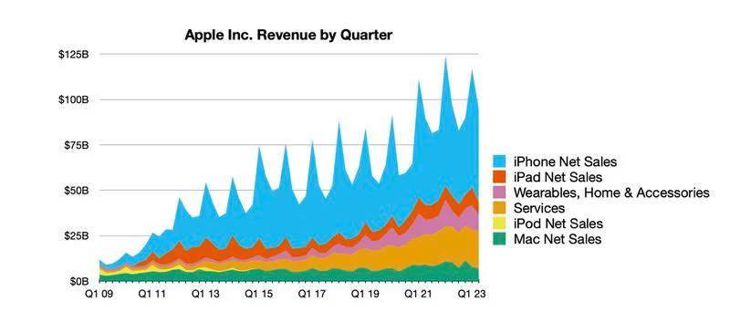 苹果公布第2财季财报：总营收948亿美元 季度净利润为241亿美元