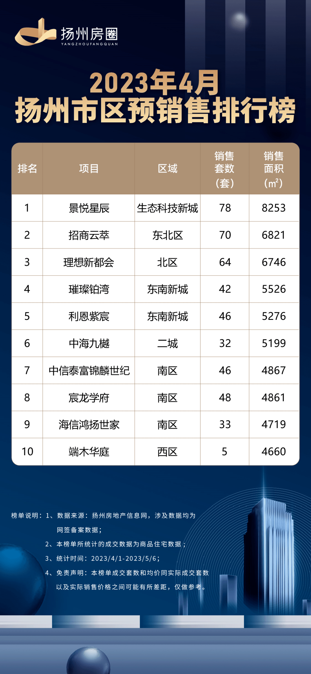 数据曝光!扬州4月新盘销售排行榜出炉,成绩最好的是...._楼盘_理想_新城