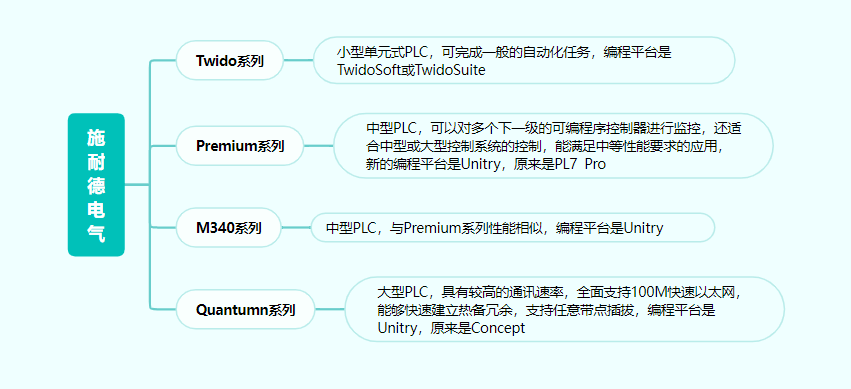 施耐德电气初代plc产品主要分为两大阵营,一个是凭借收购全球plc鼻祖