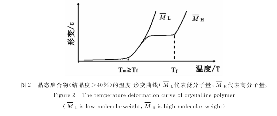 當結晶度較高時(>40%),其溫度-形變曲線的表現與其分子量有關(如圖2